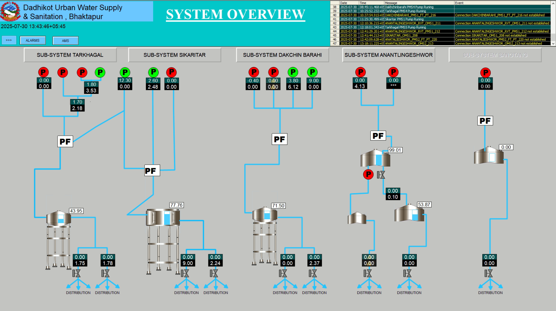Water Supply Automation Project